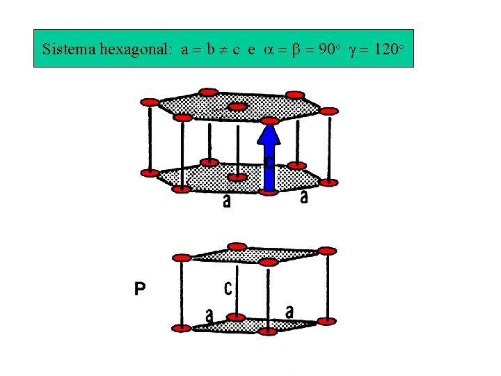 Sistema hexagonal: a b c e 90 o 120 o 
