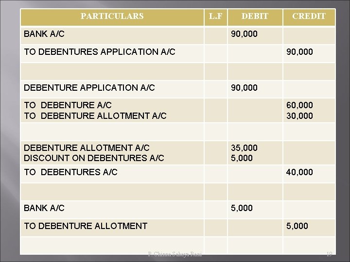 PARTICULARS L. F BANK A/C DEBIT CREDIT 90, 000 TO DEBENTURES APPLICATION A/C DEBENTURE