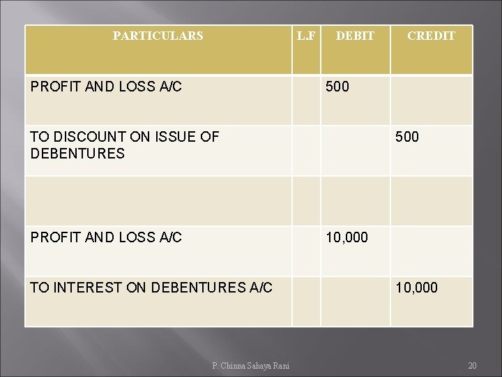 PARTICULARS L. F PROFIT AND LOSS A/C DEBIT CREDIT 500 TO DISCOUNT ON ISSUE