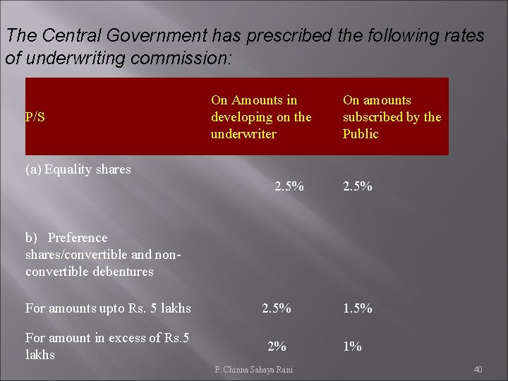 The Central Government has prescribed the following rates of underwriting commission: P/S On Amounts