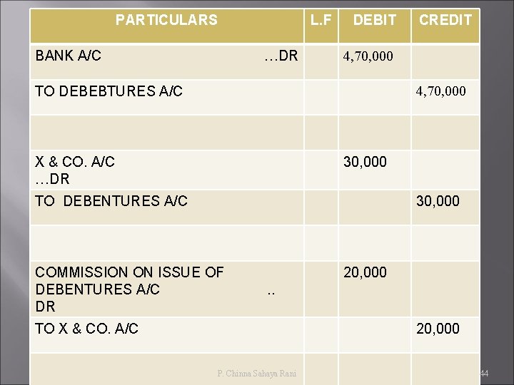 PARTICULARS BANK A/C …DR L. F DEBIT CREDIT 4, 70, 000 TO DEBEBTURES A/C