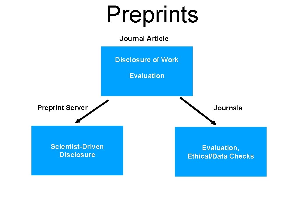 Preprints Journal Article Disclosure of Work Evaluation Preprint Server Scientist-Driven Disclosure Journals Evaluation, Ethical/Data