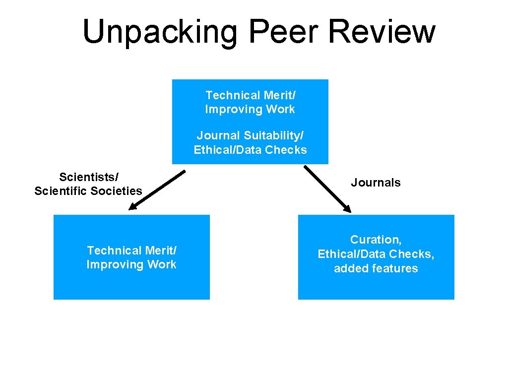 Unpacking Peer Review Technical Merit/ Improving Work Journal Suitability/ Ethical/Data Checks Scientists/ Scientific Societies