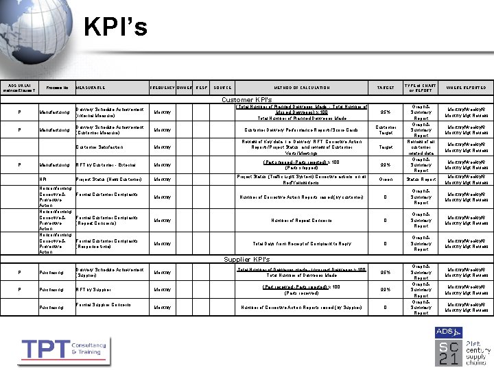 KPI’s ADS UKLAI metrics/Clause 7 Process No MEASURABLE FREQUENCY OWNER RESP SOURCE METHOD OF