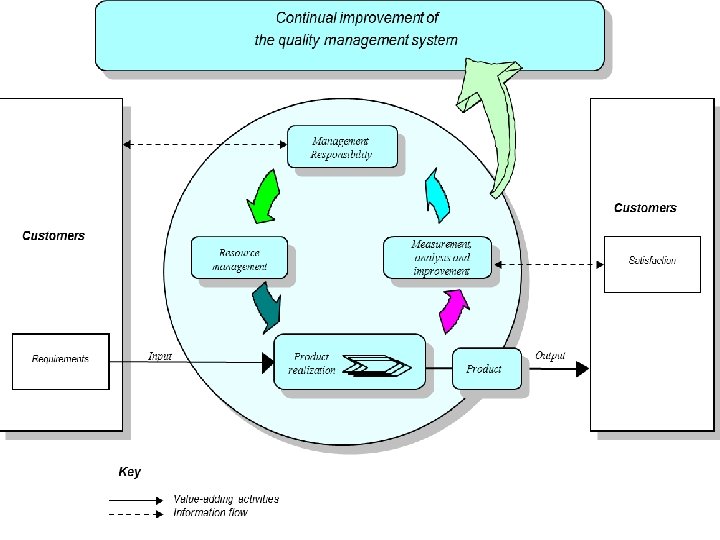 Process Approach Model 