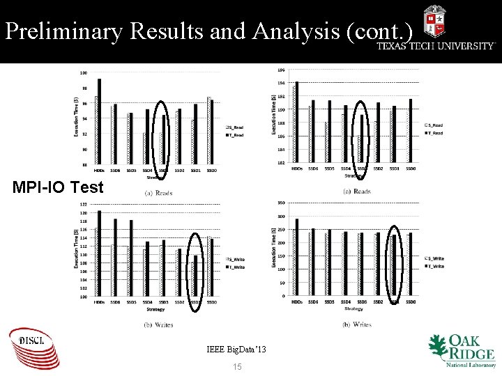 Preliminary Results and Analysis (cont. ) MPI-IO Test IEEE Big. Data’ 13 15 