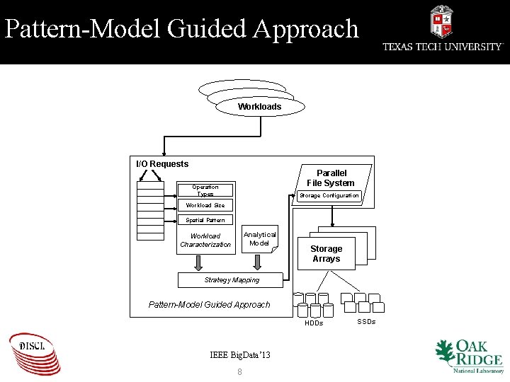 Pattern-Model Guided Approach Workloads I/O Requests Parallel File System Operation Types Storage Configuration Workload