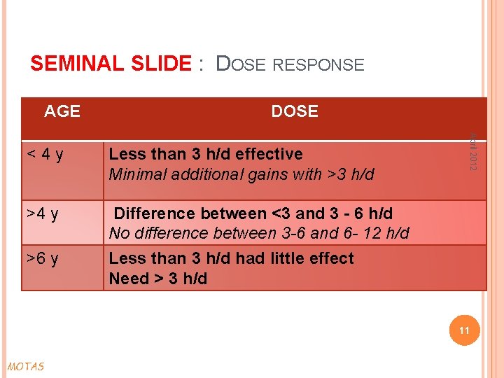 SEMINAL SLIDE : DOSE RESPONSE AGE DOSE Less than 3 h/d effective Minimal additional