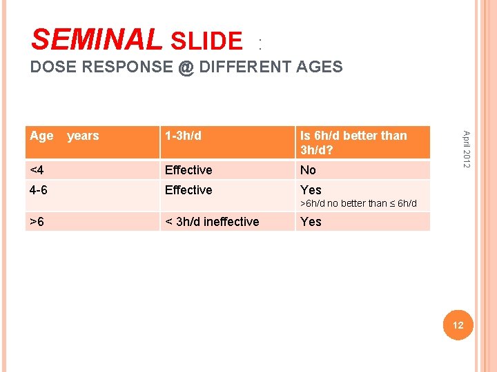 SEMINAL SLIDE : DOSE RESPONSE @ DIFFERENT AGES years 1 -3 h/d Is 6