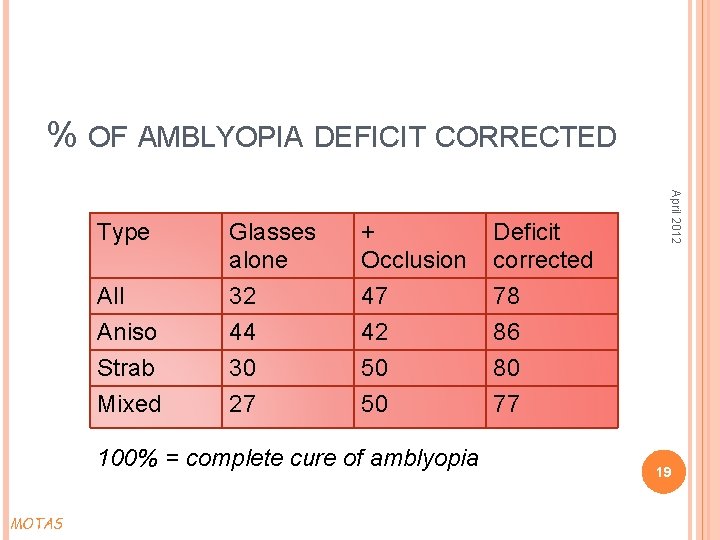 % OF AMBLYOPIA DEFICIT CORRECTED Glasses alone + Occlusion Deficit corrected All Aniso Strab