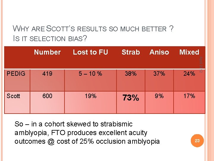 WHY ARE SCOTT’S RESULTS SO MUCH BETTER ? IS IT SELECTION BIAS? Lost to