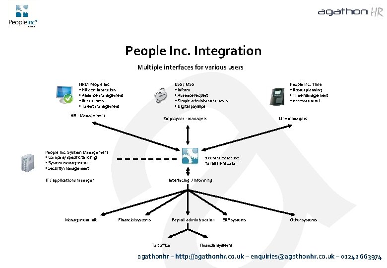 People Inc. Integration Multiple interfaces for various users HRM People Inc. • HR administration