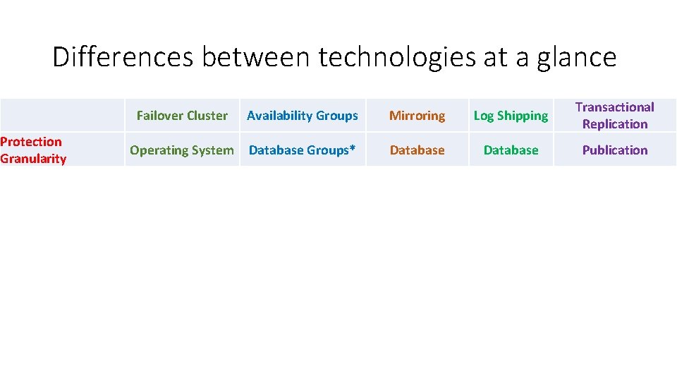 Differences between technologies at a glance Protection Granularity Failover Cluster Availability Groups Mirroring Log