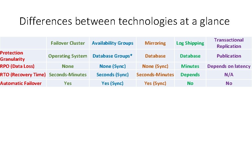 Differences between technologies at a glance Protection Granularity RPO (Data Loss) Failover Cluster Availability