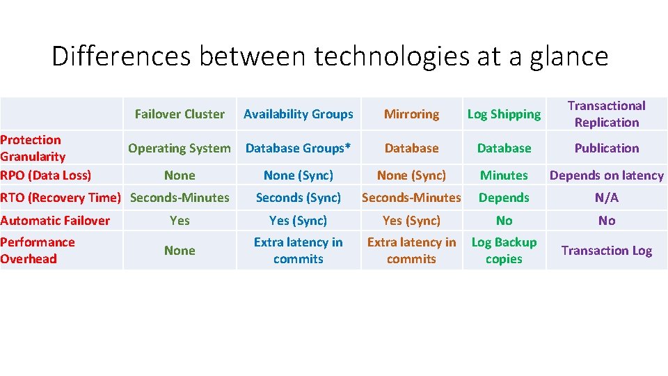 Differences between technologies at a glance Protection Granularity RPO (Data Loss) Failover Cluster Availability