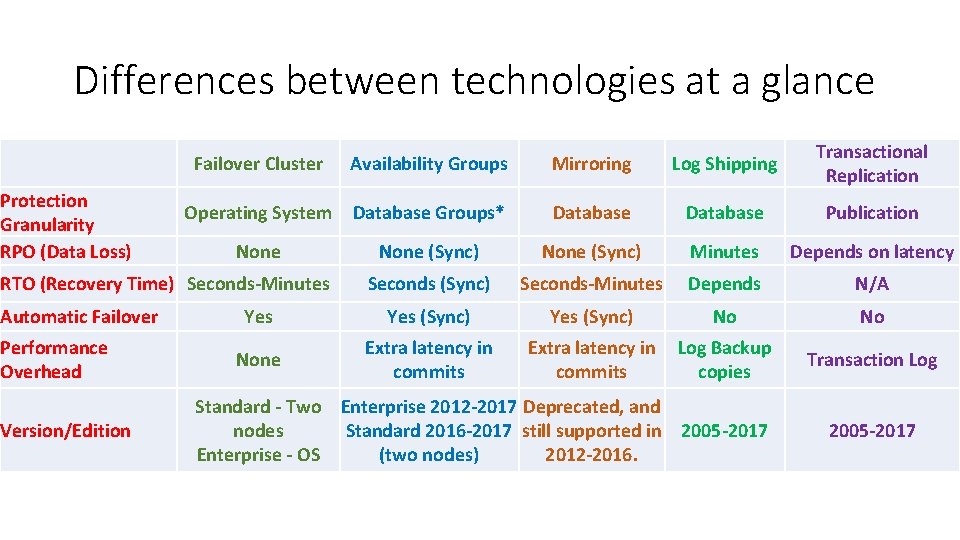 Differences between technologies at a glance Protection Granularity RPO (Data Loss) Failover Cluster Availability