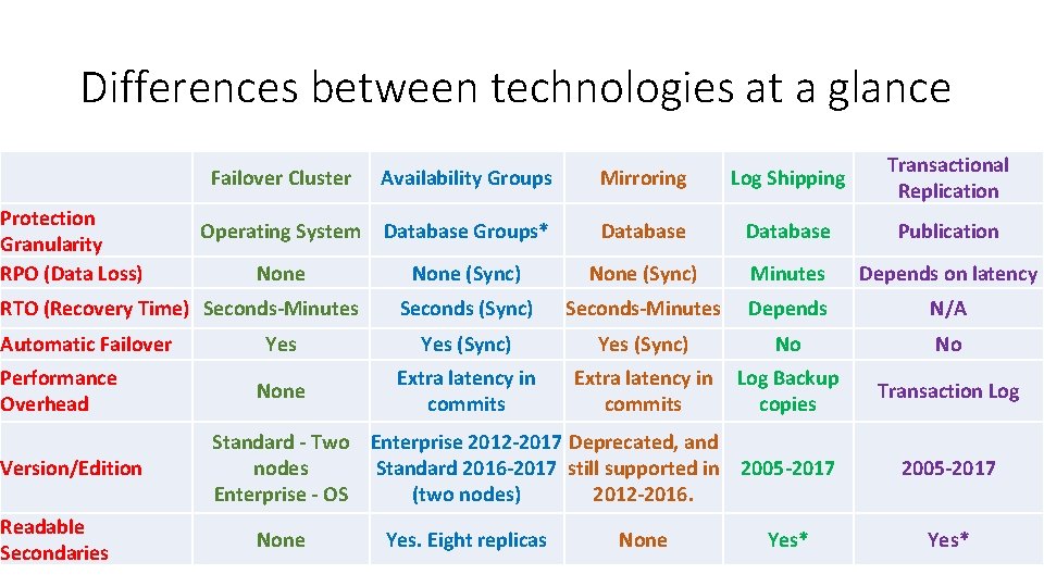 Differences between technologies at a glance Protection Granularity RPO (Data Loss) Failover Cluster Availability