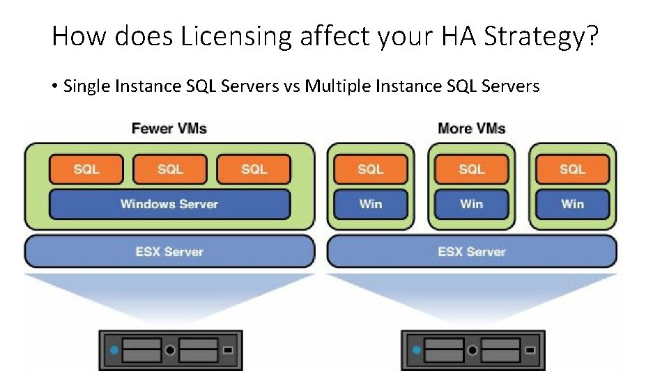 How does Licensing affect your HA Strategy? • Single Instance SQL Servers vs Multiple