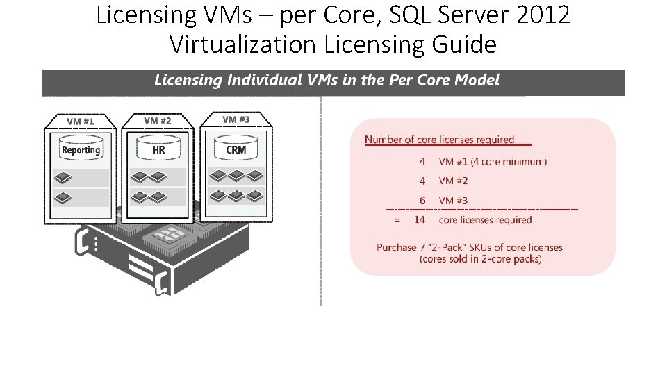 Licensing VMs – per Core, SQL Server 2012 Virtualization Licensing Guide 