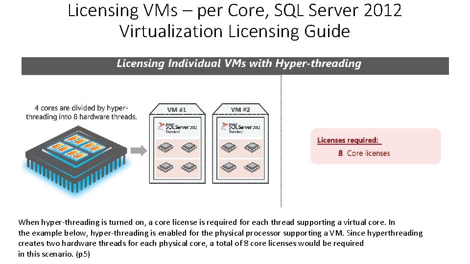 Licensing VMs – per Core, SQL Server 2012 Virtualization Licensing Guide When hyper-threading is