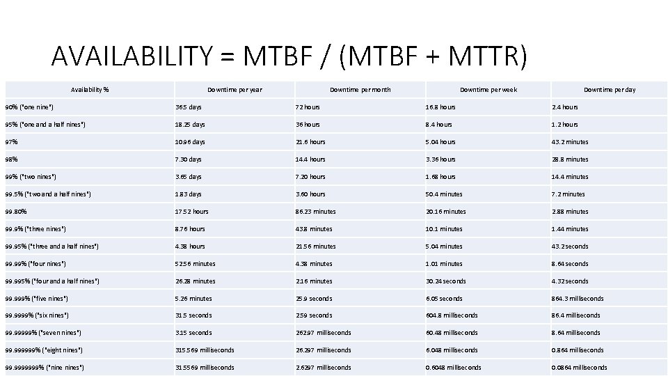 AVAILABILITY = MTBF / (MTBF + MTTR) Availability % Downtime per year Downtime per
