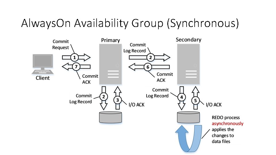 Always. On Availability Group (Synchronous) 