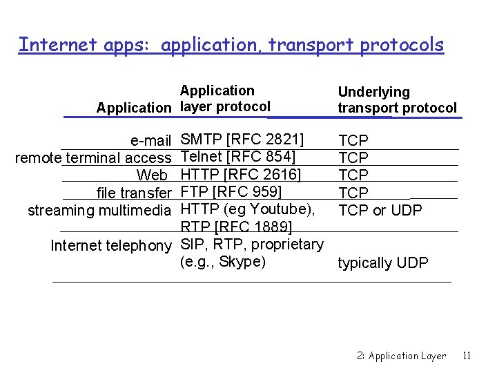 Internet apps: application, transport protocols Application layer protocol SMTP [RFC 2821] Telnet [RFC 854]