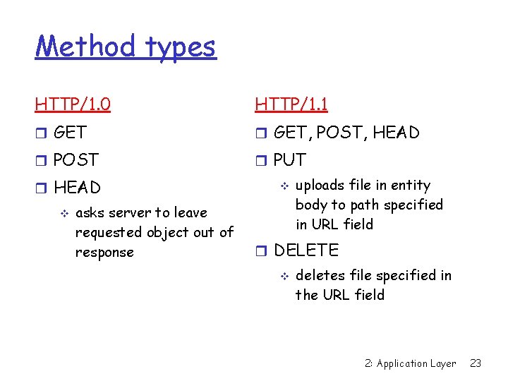 Method types HTTP/1. 0 HTTP/1. 1 GET, POST, HEAD POST PUT HEAD asks server