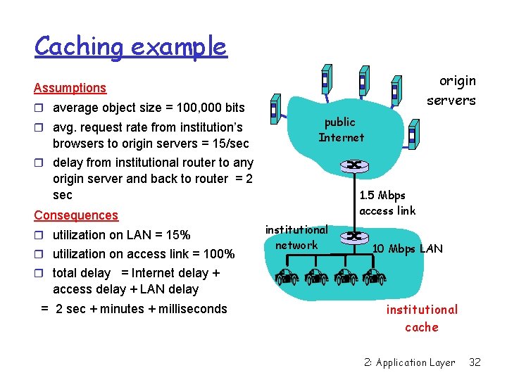 Caching example origin servers Assumptions average object size = 100, 000 bits avg. request