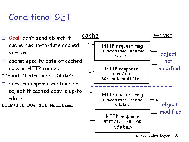 Conditional GET Goal: don’t send object if cache has up-to-date cached version cache: specify