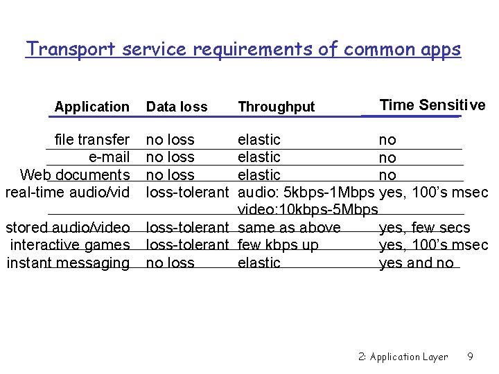 Transport service requirements of common apps Application file transfer e-mail Web documents real-time audio/vid