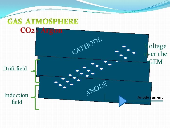 CO 2+ Argon E D O H T CA Drift field Induction field Voltage