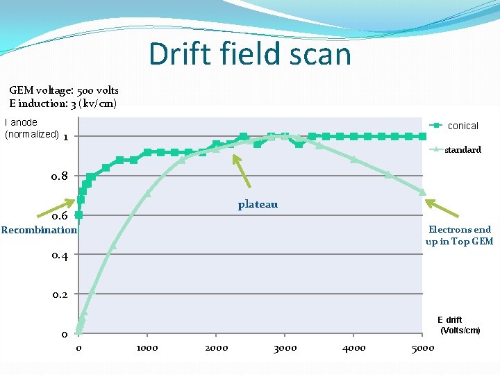 Drift field scan GEM voltage: 500 volts E induction: 3 (kv/cm) I anode (normalized)