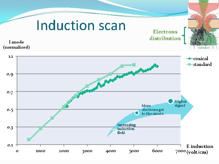 Induction scan Electrons distribution I anode (normalized) 1. 1 conical standard 0. 9 0.