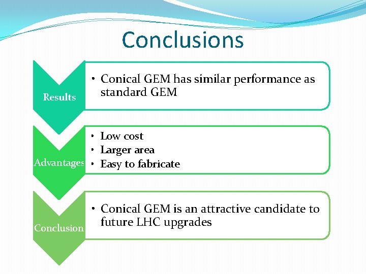 Conclusions Results • Conical GEM has similar performance as standard GEM • Low cost