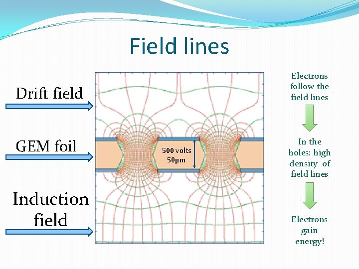 Field lines Electrons follow the field lines Drift field GEM foil Induction field 500