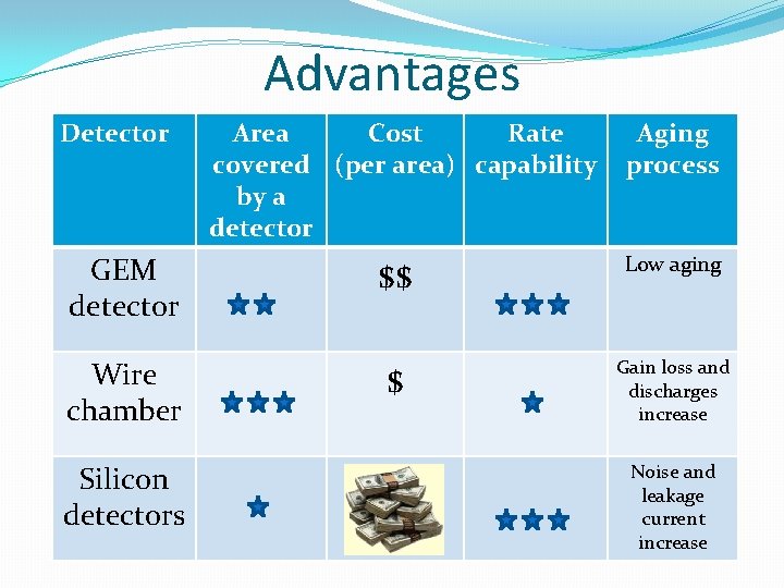 Advantages Detector Area Cost Rate covered (per area) capability by a detector Aging process