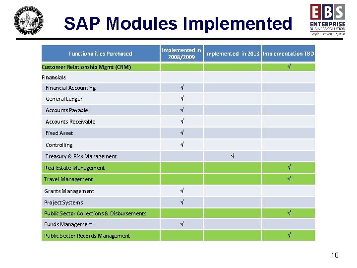 SAP Modules Implemented Functionalities Purchased Implemented in 2013 Implementation TBD 2008/2009 √ Customer Relationship