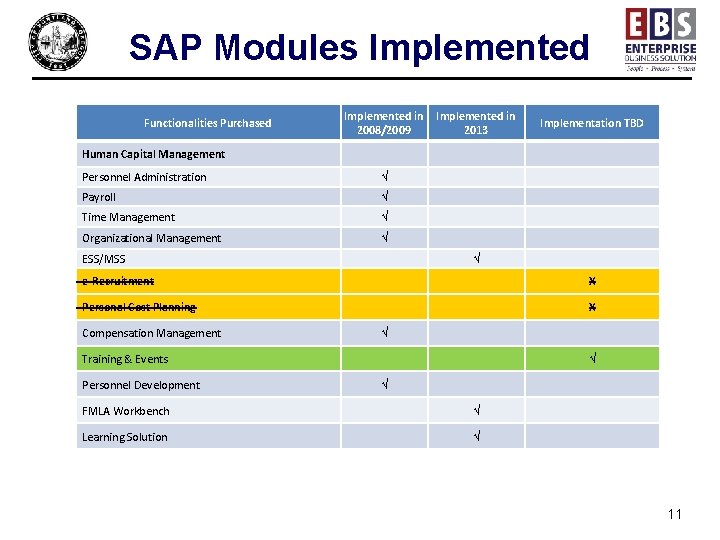 SAP Modules Implemented Functionalities Purchased Implemented in 2008/2009 Implemented in 2013 Implementation TBD Human