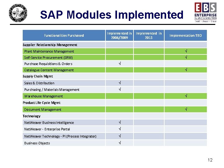 SAP Modules Implemented in 2008/2009 Functionalities Purchased Implemented in 2013 Implementation TBD Supplier Relationship