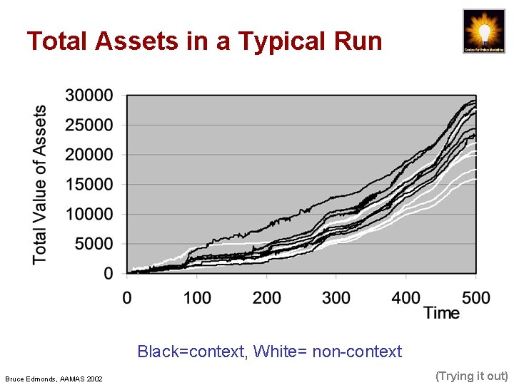 Total Assets in a Typical Run Black=context, White= non-context Bruce Edmonds, AAMAS 2002 (Trying