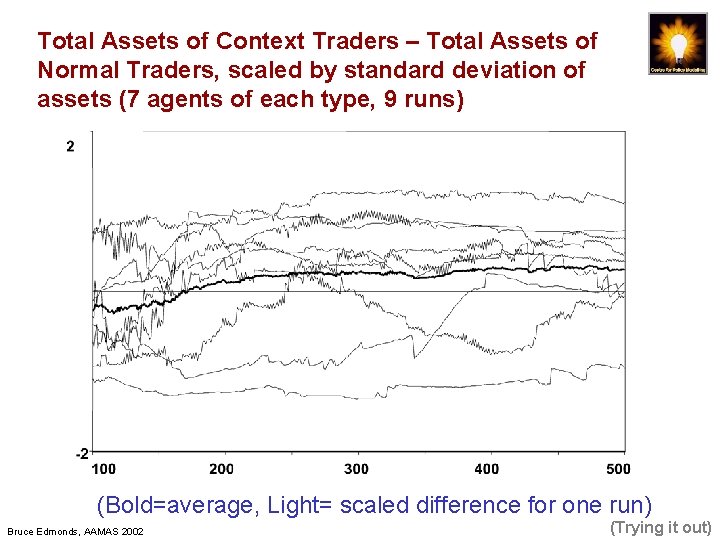 Total Assets of Context Traders – Total Assets of Normal Traders, scaled by standard