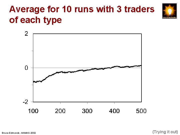 Average for 10 runs with 3 traders of each type Bruce Edmonds, AAMAS 2002