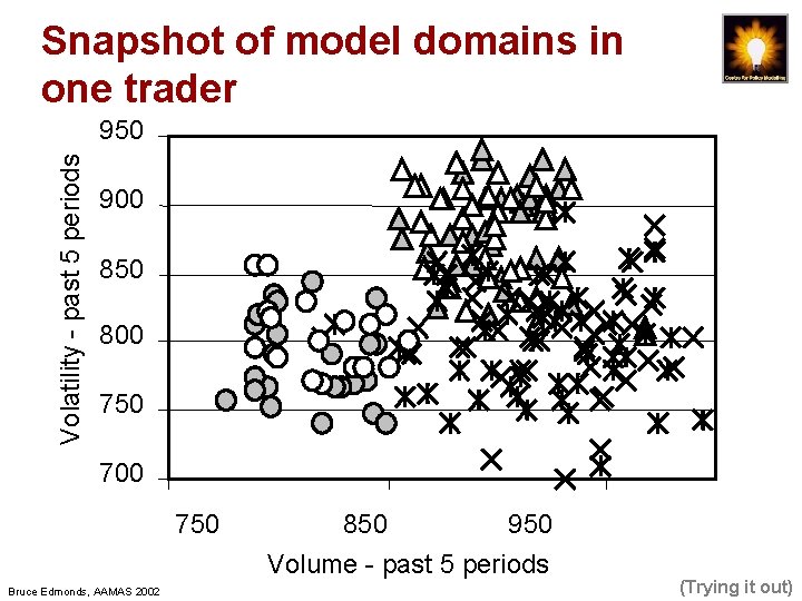 Snapshot of model domains in one trader Volatility - past 5 periods 950 900