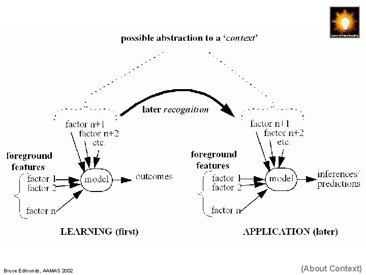 Bruce Edmonds, AAMAS 2002 (About Context) 