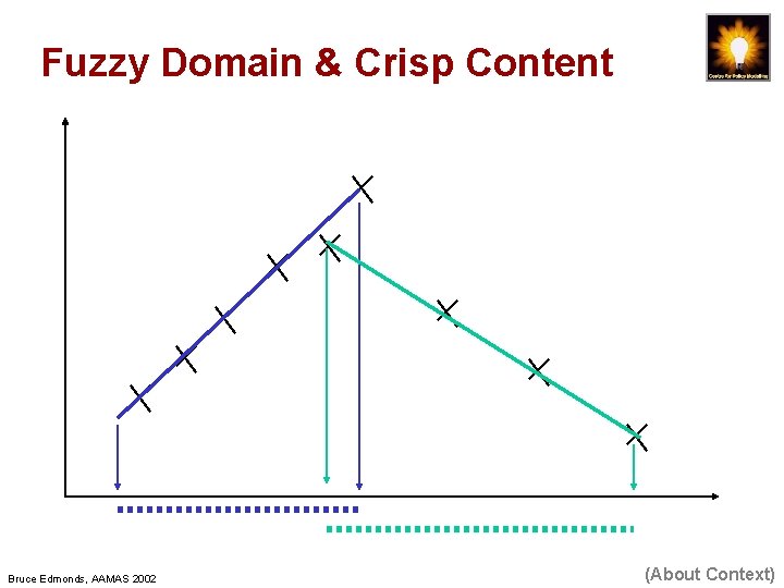 Fuzzy Domain & Crisp Content Bruce Edmonds, AAMAS 2002 (About Context) 