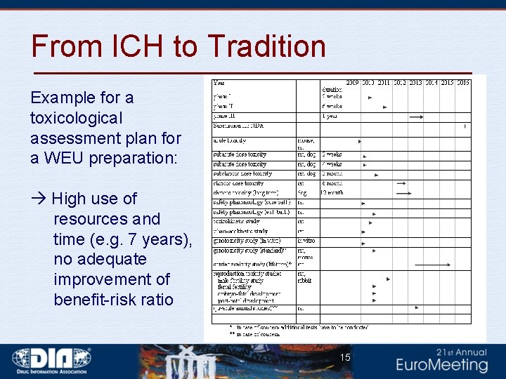 From ICH to Tradition Example for a toxicological assessment plan for a WEU preparation: