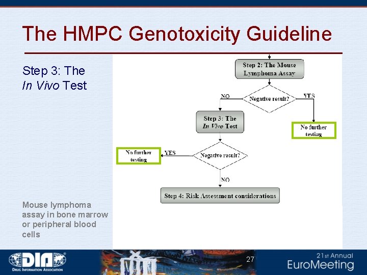 The HMPC Genotoxicity Guideline Step 3: The In Vivo Test Mouse lymphoma assay in