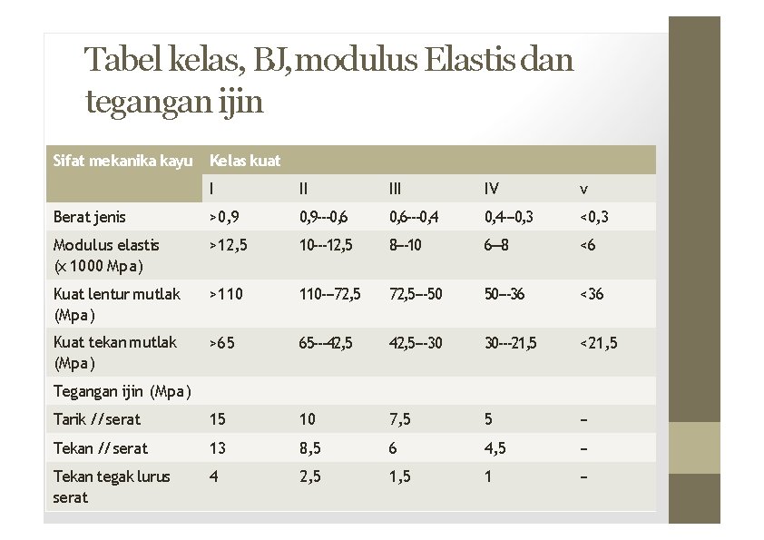 Tabel kelas, BJ, modulus Elastis dan tegangan ijin Sifat mekanika kayu Kelas kuat I