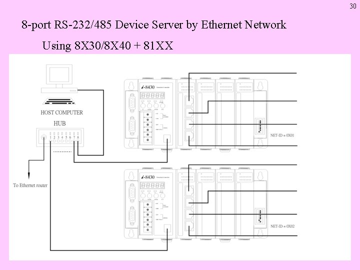 30 8 -port RS-232/485 Device Server by Ethernet Network Using 8 X 30/8 X